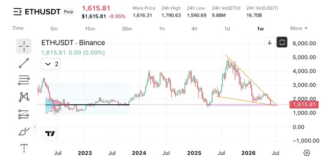 "ETHUSDT: Bottom is in all liquid & currently sits at $ 160 0".