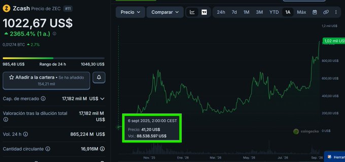 A cryptocurrency tracking interface displays the Zcash (ZEC) price chart showing an astonishing 2,365.4% yearly gain, with current price at $1,022.67 US$ and a highlighted data point marking exactly one year prior (September 6, 2025) at $41.20 US$—visually confirming the roughly 25x return highlighted in the post.