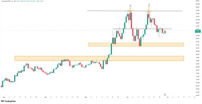 A TradingView daily candlestick chart of $HYPE showing two failed breakout attempts at resistance around $73–74 (marked with red X's), with the price currently consolidating near $56 between the failed resistance above and a defended support zone highlighted by orange shaded bands below. The chart visually reinforces the post's "decision point" thesis, illustrating the double top rejection at resistance and the higher support holding that sets up the next directional move.