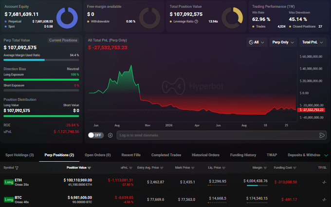 Trading dashboard showing a $107,092,575 leveraged portfolio with an active 25x ETH long ($100.1M, -27.86% unrealized loss) and 40x BTC long ($6.98M, -4.96% unrealized loss), resulting in overall -27.64% ROE and a Max Drawdown of 45.14%.