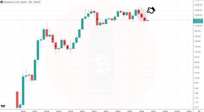 The image shows a 3-month candlestick chart of Ethereum/U.S. Dollar (ETH/USD) from 2015 to 2030, highlighting three consecutive red (bearish) quarterly candles near the top right—around 2024-2025—marked with circled annotations to emphasize ETH's first-ever three consecutive red quarterly closes in its history.