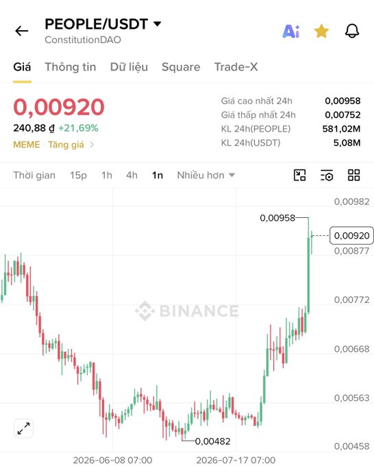 A Binance trading chart for PEOPLE/USDT (ConstitutionDAO) showing a price of 0.00920, up 21.69% with a 24h high of 0.00958 and low of 0.00752.