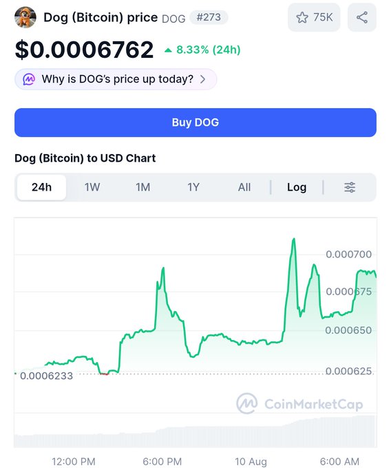 A CoinMarketCap chart shows Dog (Bitcoin) ($DOG) trading at $0.00006762, up 8.33% over 24 hours, with notable price spikes during the period, visually supporting the post's "$DOG mode begins" sentiment.