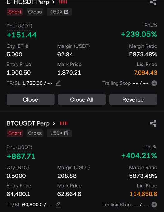A trading interface showing two highly profitable short positions: ETHUSDT Perp (+$151.44, +239.05%) and BTCUSDT Perp (+$867.71, +404.21%), both with liquidation prices far above current mark prices—aligning with the post's "Thanks bears" caption as the trader benefits from the downward price action in both Bitcoin and Ethereum.