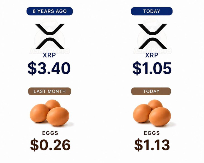 A price comparison graphic showing XRP dropped from $3.40 (8 years ago) to $1.05 (today), while eggs rose from $0.26 (last month) to $1.13 (today).