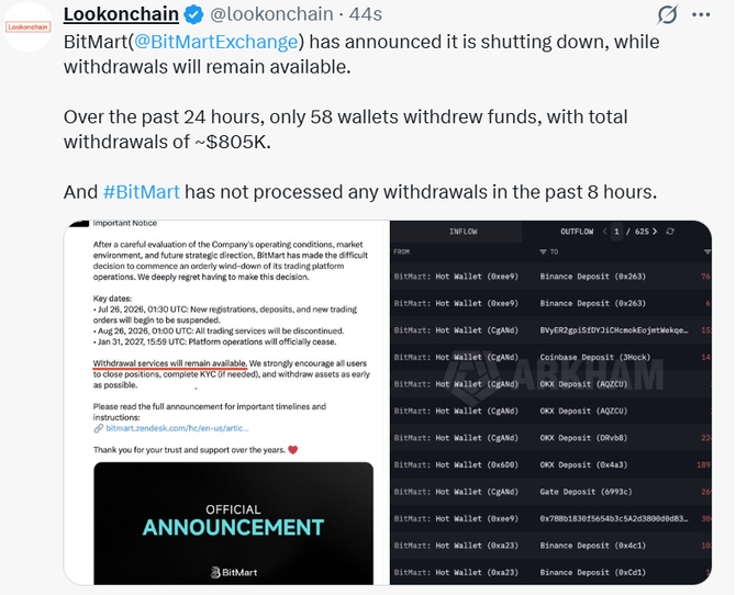 A tweet from Lookonchain reports that BitMart (@BitMartExchange) has announced its shutdown, with withdrawals totaling ~$805K from only 58 wallets in the past 24 hours and no withdrawals processed in the last 8 hours. The image shows BitMart's official "Important Notice" announcing the orderly wind-down of its trading platform, alongside an inflow/outflow transaction log displaying BitMart hot wallet transfers.