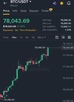 A cryptocurrency trading chart from Binance shows the BTC/USDT pair trading at 78,043.69 with a 1.97% increase, displaying green and red candlesticks on a dark background.