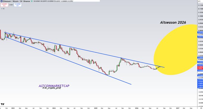**Caption:** A TradingView chart of Ethereum/Bitcoin (ETH/BTC) showing a multi-year descending channel pattern forming since 2022, with a yellow highlighted zone projecting a potential "Altseason 2026" breakout toward the 0.07-0.085 BTC range.

**Relation to post:** The image visually reinforces the claim about a looming breakout—a long-term descending channel on the ETH/BTC pair is nearing its apex, and if broken to the upside, could ignite a broad altcoin rally as altcoins outperform Bitcoin.