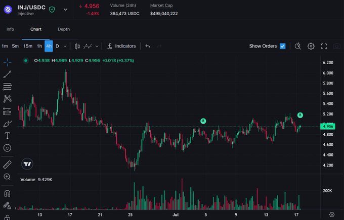 TradingView chart for INJ/USDC (Injective) showing price at 4.956, down 1.49%, with 24h volume of 364,473 USDC and market cap of $495,040,222.