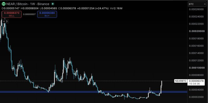 A candlestick chart of NEAR/Bitcoin on Binance showing a weekly view with current price around 0.00006378 BTC, up 24.47% with volume of 2.16M.