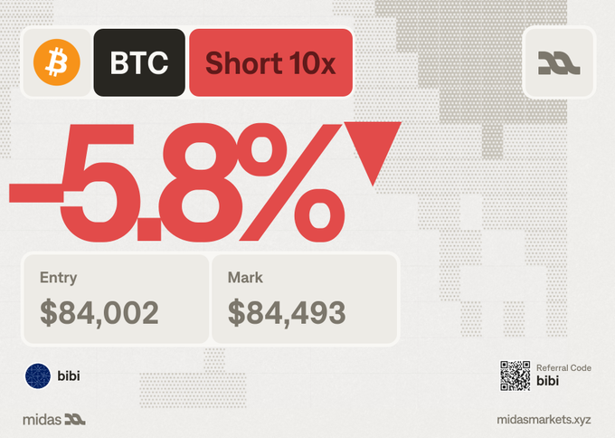 A cryptocurrency trading card shows BTC Short 10x position at -5.8% with Entry $84,002 and Mark $84,493, branded with bibi referral code for midasmarkets.xyz.