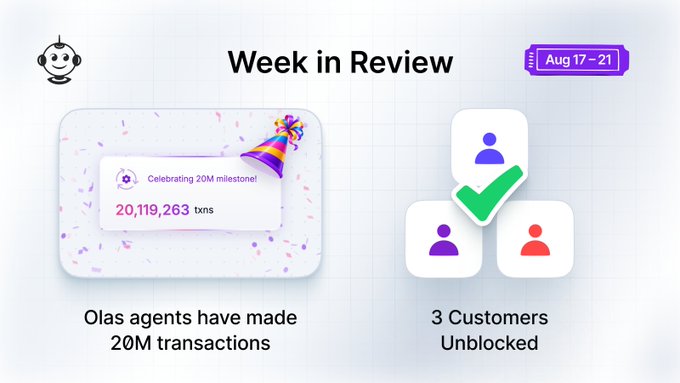 A "Week in Review" graphic for Olas dated Aug 17-21, celebrating 20M transactions with a party popper illustration showing "20,119,263 txns" and highlighting "3 Customers Unblocked" with a green checkmark—matching the post's milestones of Olas agents reaching 20M on-chain transactions and Pearl Success Agent helping 3 users resume their agent operations.