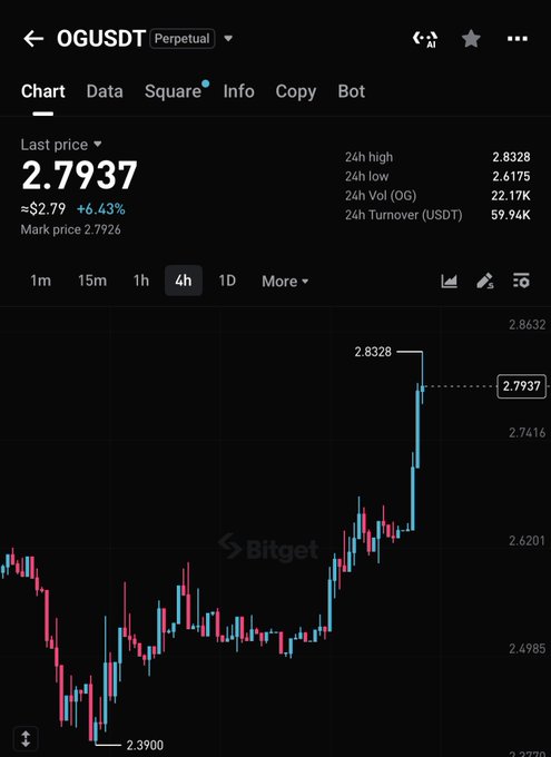 Bitget perpetual futures chart for OGUSDT showing the last price at 2.7937 (+6.43%), with a 24-hour high of 2.8328 and a 4-hour candle structure rallying sharply from a swing low of 2.3900 toward the poster's $3.25 target.