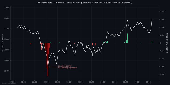 The chart shows BTCUSDT perpetual price on Binance alongside 5-minute long/short liquidations from September 10–11, 2026, with an annotation highlighting a sharp 23:10–23:15 UTC drop where $2.25M in longs were liquidated near ~$76,400, illustrating how large liquidation flushes often mark counter-trend reversal points as referenced in the post.