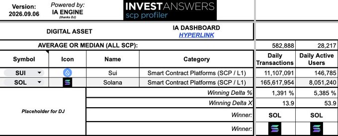 An INVESTANSWERS digital asset dashboard showing statistics for Sui (SUI) and Solana (SOL) as smart contract platforms, displaying daily transactions, active users, and winning deltas.