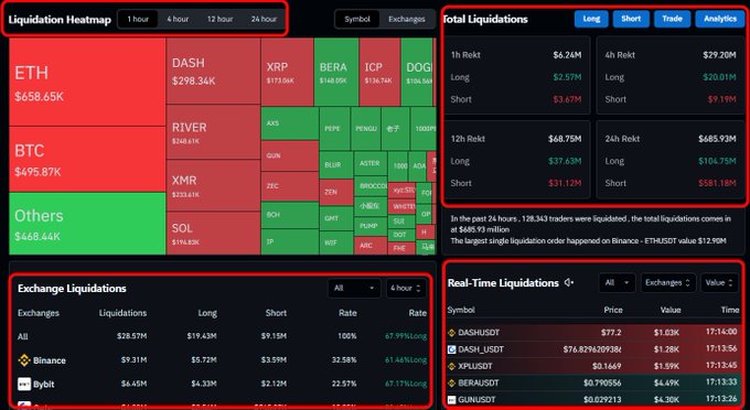 A cryptocurrency trading dashboard displays a 'Liquidation Heatmap' highlighting major coins like ETH ($658.65K), BTC ($495.87K), and various altcoins, alongside 'Total Liquidations' showing 1h Rekt at $6.24M and 24h Rekt at $685.93M.