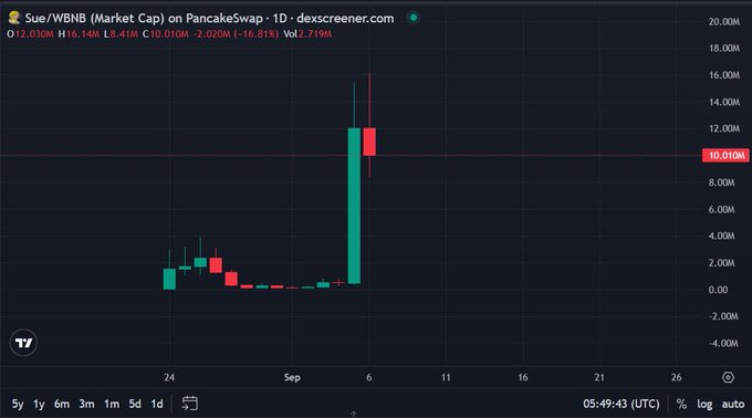 The image is a 1-day candlestick chart of $SUE/WBNB market cap on PancakeSwap from DexScreener, showing a dramatic price spike to a high of $16.14M and current price of $10.01M with a -16.81% drop, illustrating the volatile "pump" referenced in the post about Unipcs holding the token and its potential Binance Alpha listing.