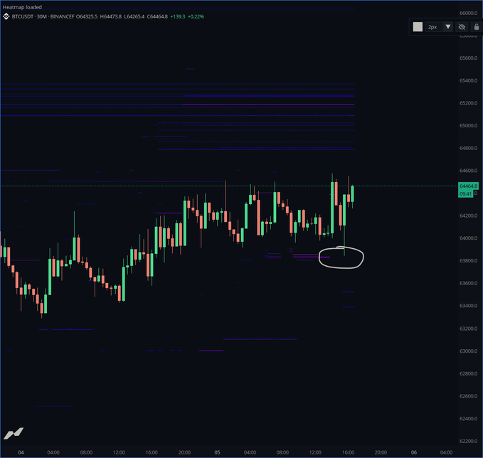 A 30-minute BTCUSDT candlestick chart on Binance shows price consolidating around $64,460 after bouncing from the ~$63,800 area (circled), with blue and purple horizontal lines indicating key support/resistance levels. The chart reflects the post's sentiment of needing bullish continuation without a significant pullback, as price holds above recent lows near the highlighted support zone.