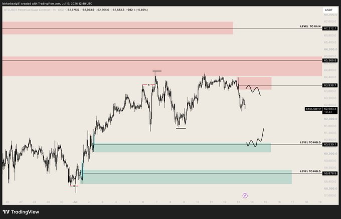 A TradingView chart of the BTC/USDT Perpetual Swap Contract on OKX shows price action at $62,875 with a bearish setup, highlighting "LEVEL TO GAIN" resistance at $65,212 and "LEVEL TO HOLD" / "LEVEL TO HOLD" support zones around $60,378–$61,178, aligning with the post's bearish bias targeting the $60s and marked long points of interest.