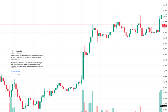 A green and red candlestick chart with an overlaid tweet from 'Nikita Ber' discussing 'mutuals' who boost visibility, dated 12 Jul 24.