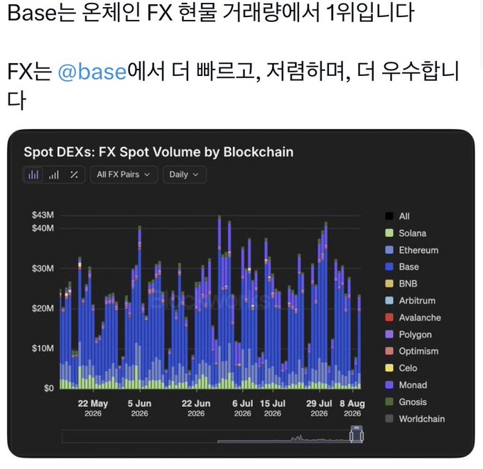 A chart titled "Spot DEXs: FX Spot Volume by Blockchain" shows daily trading volume from May to August 2026, with Base (blue) dominating volumes often reaching $40M+, reinforcing the post's claim that Coinbase's Base is the leading venue for FX trading—being faster, cheaper, and more efficient than competitors.