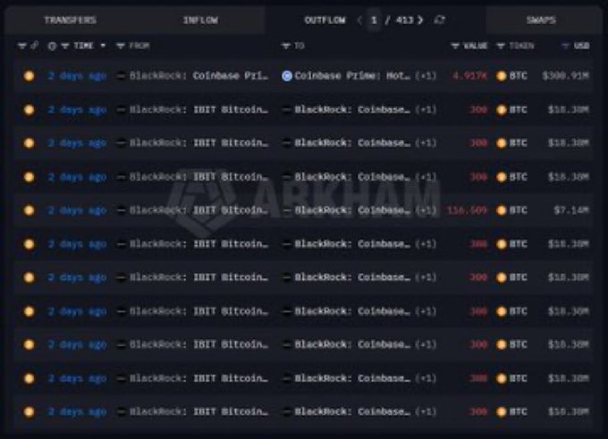 The image displays an Arkham on-chain transfers log showing multiple outflows from "BlackRock: IBIT Bitcoin…" wallets to "BlackRock: Coinbase…" addresses over the past two days, with the most recent transaction being 4,917 BTC (~$300.91M) and prior entries showing repeated 300 BTC (~$18.30M) batches consistent with the post's description of large BTC deposits totaling 20,359 BTC (~$1.22B) to Coinbase Prime.