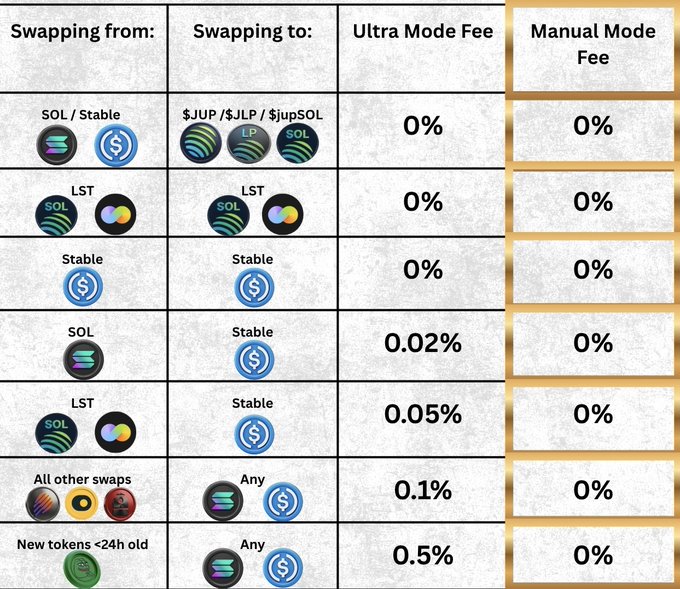A fee table comparing swapping options (SOL, Stable, LST) with columns for 'Swapping from', 'Swapping to', 'Ultra Mode Fee', and 'Manual Mode Fee', showing fees ranging from 0% to 0.5%.