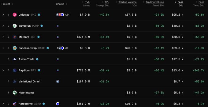 A cryptocurrency tracking chart lists projects including Uniswap (UNI), pump.fun (PUMP), Meteora (MET), PancakeSwap (CAKE), Axiom Trade, Raydium (RAY), Variational Omni, Near Intents, and Aerodrome (AERO) with their respective TVL, trading volume, and fees metrics.