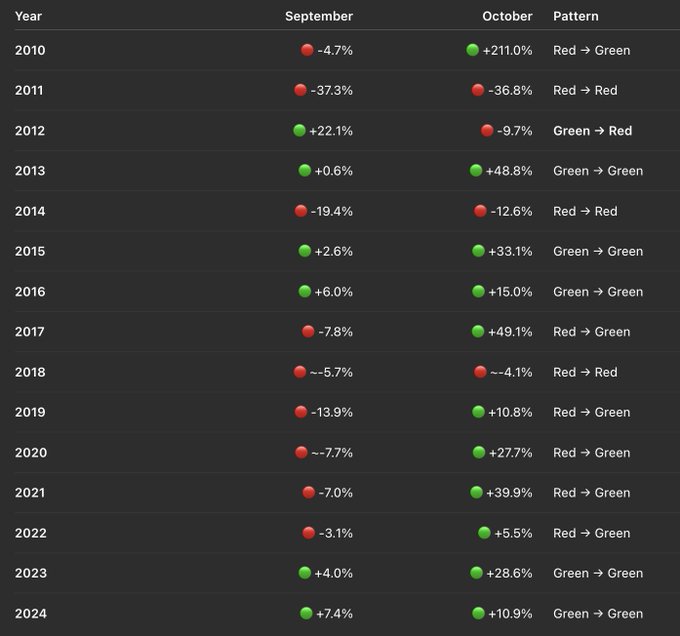 **September vs October BTC Returns (2010-2024)**

This table displays annual BTC returns for September and October from 2010-2024, with color-coded indicators showing the pattern between months. October shows predominantly green (positive) returns, including standout gains of +211.0% (2010), +49.1% (2017), and +48.8% (2013), while September tends to be mixed with frequent red (negative) months like -37.3% (2011) and -19.4% (2014). The data supports the post's observation that roughly 79% of Octobers have been green, though 2024 marks a notable exception with both September (+7.4%) and October (+10.9%) currently green, making this year an outlier from the typical pattern.