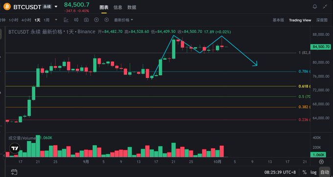 A Bitcoin price chart from TradingView showing BTCUSDT perpetual futures on Binance at 84,500.7 (-0.40%) with Fibonacci retracement levels and drawn trendlines indicating a potential downward movement.