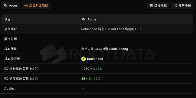 The image displays a project information panel for **Arcus**, described as a "DEX built by dYdX Labs under Robinhood's leadership," with founder/CEO **Eddie Zhang** and core investor **Robinhood**. The panel shows a 7-day RD growth index of **1,280 (+0.42%)** and a 7-day heat index of **85 (+64.42%)**, with the financing total marked as undisclosed (--). This supports the post's claim that Arcus is a notable project backed by both the dYdX team and Robinhood, highlighting its relevance after the Variational airdrop.