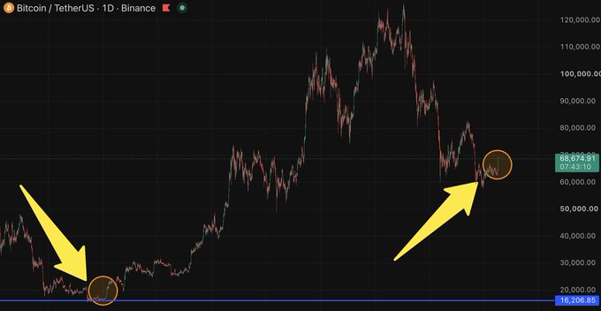 A Bitcoin/TetherUS daily candlestick chart on Binance shows BTC currently trading at $68,674.91 (up 0.76%), with two yellow arrows highlighting key historical bottom points near $16,206 and a circled recent price level around $68,675, visually reinforcing the post's bullish claim that Bitcoin's all-time high is imminent.