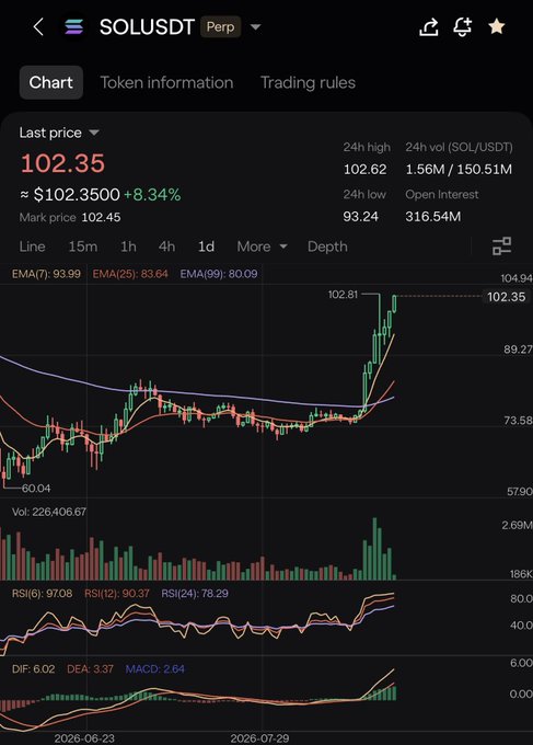 A mobile trading screen showing a 1-day candlestick chart for SOLUSDT Perp at a price of $102.35, up 8.34%, with EMA lines, RSI, and MACD indicators visible.