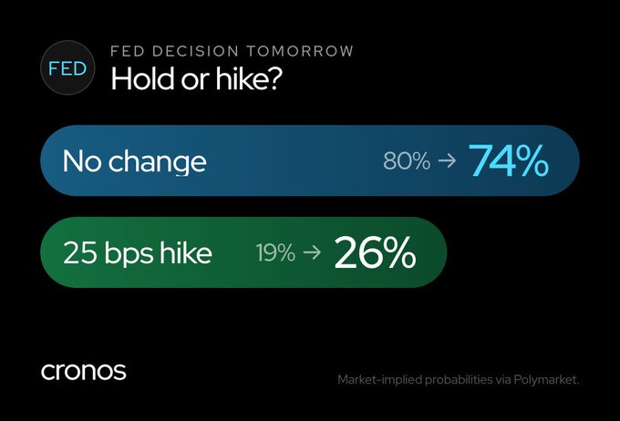 The image shows Polymarket probabilities for tomorrow's Fed decision, with "No change" slightly declining from 80% to 74% and "25 bps hike" rising from 19% to 26%—supporting the post's observation that the market is shifting toward pricing in a rate hike rather than away from one.