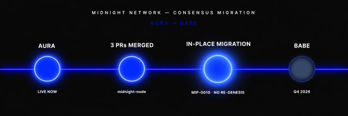 A diagram titled 'MIDNIGHT NETWORK — CONSENSUS MIGRATION: AURA → BABE' showing four timeline stages: AURA (LIVE NOW), 3 PRs MERGED (midnight-node), IN-PLACE MIGRATION (MIP-0010 NO RE-GENESIS), and BABE (Q4 2025).