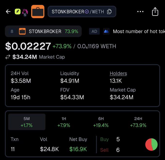 The image is a trading interface displaying data for the token $STONKBROKER, priced at $0.02227 (+73.9%) with a market cap of $34.24M, showing performance metrics across various timeframes (1H +7.9%, 6H +19.4%, 24H +73.9%) and highlighting it as having the "Most number of hot tokens," which supports the post's claim of the token hitting a new all-time high amid speculation about STONKLAUNCHER.