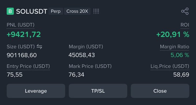 A cryptocurrency trading interface displaying a SOL/USDT perpetual position with cross 20X leverage, showing a profit of +9,421.72 USDT and an ROI of +20.91%, with an entry price of 75.55 and mark price of 76.34.