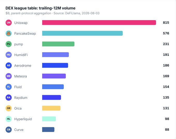 A bar chart titled 'DEX league table: trailing-12M volume' shows Uniswap leading at $815B, followed by PancakeSwap ($576B), pump ($231B), and others, sourced from DeFiLlama on 2026-08-03.