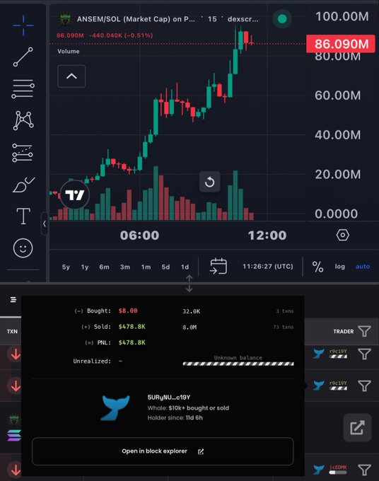 A trading chart displays the ANSEM/SOL token showing a market cap spike to 86.09M with -440.04K (-0.51%) change, paired with transaction details revealing a trader turned an $8.00 buy into a $478.8K sale (3 buy transactions totaling 32.0K tokens and 13 sell transactions totaling 8.0M tokens) on the Binance Smart Chain, illustrating the post's claim of a remarkable $8 to $478.8K profit.