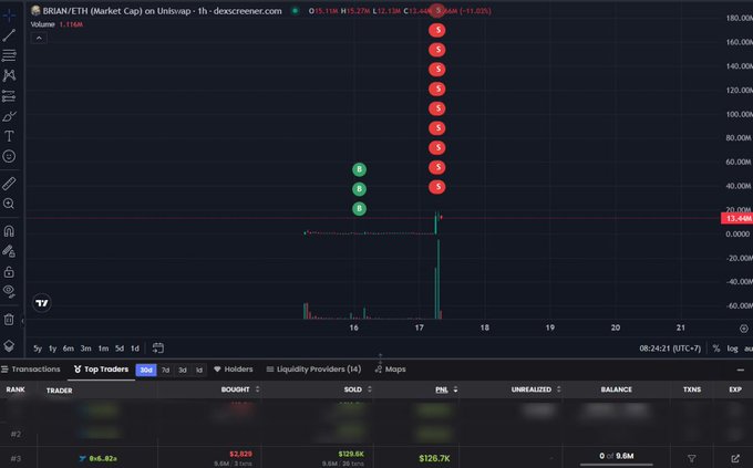 A Dextscreen trading chart for 'BRUN/ETH' showing a dramatic price spike with multiple sell indicators (red circles) and a 24-hour volume increase of 1,116% (+41.05%).