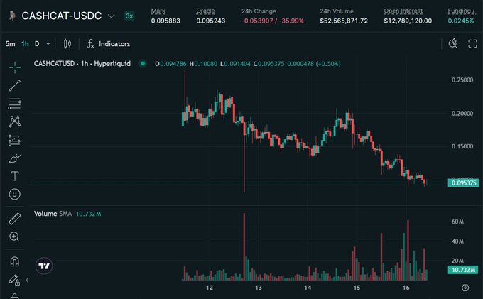 A cryptocurrency trading chart for CASHCAT-USDC showing a significant downtrend with a 24h change of -35.99% and a current price around 0.095375.