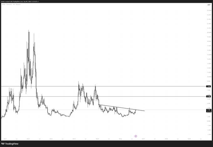 A TradingView price chart showing historical price action with horizontal support/resistance lines and a descending trendline, labeled 'Jupiter created with TradingView.com, Sep 09, 2025 15:08 UTC+1'.
