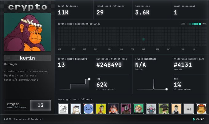 A crypto analytics dashboard for the user 'kurin' (@kurin_dh), displaying an ape avatar, 11K total followers, 13 smart followers, historical engagement metrics, and top smart follower profiles.