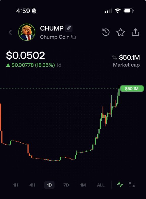 The image shows a price chart for "CHUMP" (Chump Coin) trading at $0.0502, up 18.35% with a $50.1M market cap. This supports the post's claim that "$chump" has risen to become the third biggest meme coin on Robinhood, as reflected by its substantial market capitalization and upward price trajectory.