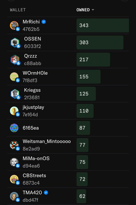 A digital wallet interface displaying a leaderboard of owned items, with 'MrRichi' at the top with 343, followed by users like 'OSSEN' (303) and 'Qrzzz' (217).