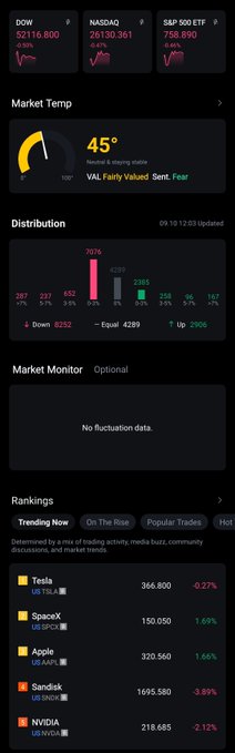 A mobile app screenshot displaying market data, showing DOW at 52116.800, NASDAQ at 26130.361, and S&P 500 ETP at 758.890, with a Market Temp gauge at 45 indicating 'Fear,' and stock rankings including Tesla, SpaceX, Apple, Sandisk, and NVIDIA.