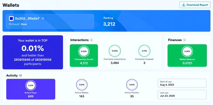 The image shows a page with various data and charts related to wallet rankings for different cryptocurrencies, including Bitcoin and other virtual assets. The information displayed highlights that there have been 4,172 transactions of Bitcoin worth 0.01% on the most recent Wallet Rank report, and 3,endor smart contract interactions are currently deployed as well. Additionally, the active days and weeks show a decrease in transactions with an active number of 0.43 days and 1.41 weeks, respectively, over the past three months. The post focuses on how to analyze wallet rank data for various virtual assets such as Bitcoin and other coins or cryptocurrencies and how they relate to the ongoing conversation about investing in cryptocurrency wallets.