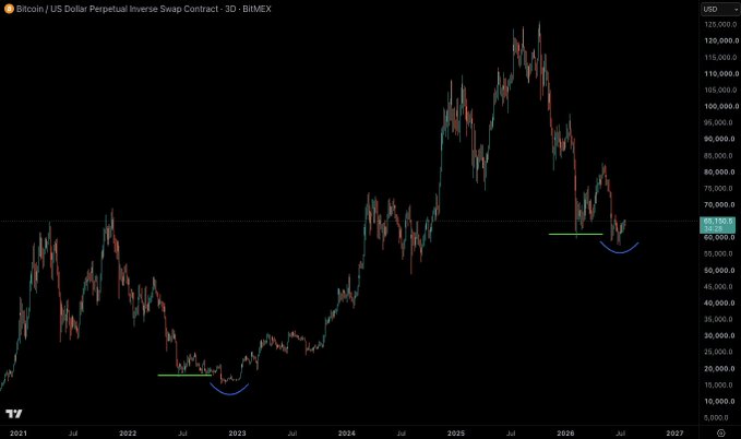The image shows a Bitcoin/USD Perpetual Inverse Swap Contract chart on BitMEX with a 3D timeframe spanning from 2021 to 2027, featuring a green horizontal line marking the current price level near $63,000 and blue curved annotations indicating potential rounded bottom formations, supporting the post's claim that BTC's bottom may be forming.

Caption: A BitMEX BTC/USD 3D chart displays a potential rounded bottom pattern (highlighted in blue) near the $63,000 support level, visually reinforcing the post's assertion that Bitcoin's bottom could be in.