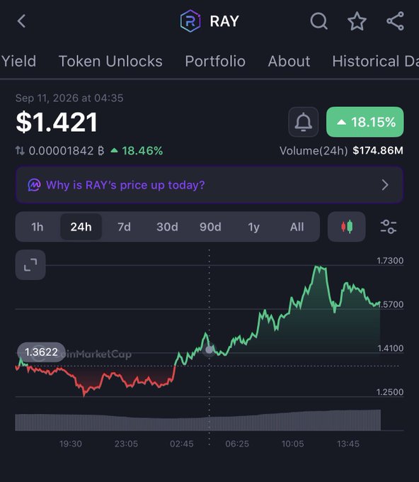 A mobile trading app screen displays the RAY token at $1.421 with an 18.15% gain, showing a 24-hour candlestick chart with a notable price spike.