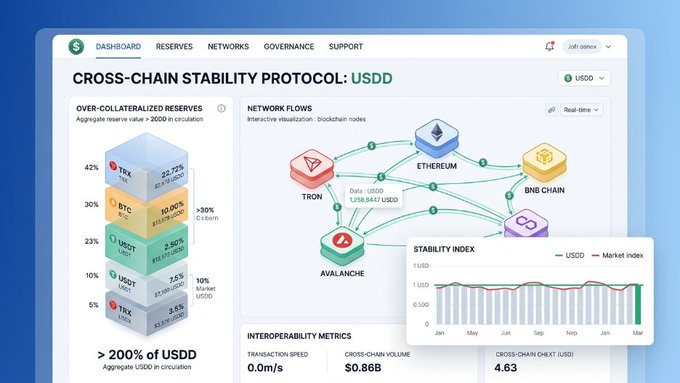 A dashboard for the USDD Cross-Chain Stability Protocol shows over-collateralized reserves above 200% across assets like TRX (32.72%), BTC (30%), and USDi (2.50%), with network flows connecting Ethereum, Tron, BNB Chain, and Avalanche, and interoperability metrics highlighting a 0.0ms transaction spread and $0.86B cross-chain volume. The visualization reinforces the post's message by illustrating how USDD maintains dependable, stable value and seamless interoperability across multiple blockchain networks.